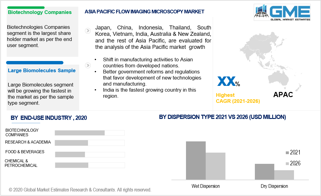 asia pacific flow imaging microscopy market